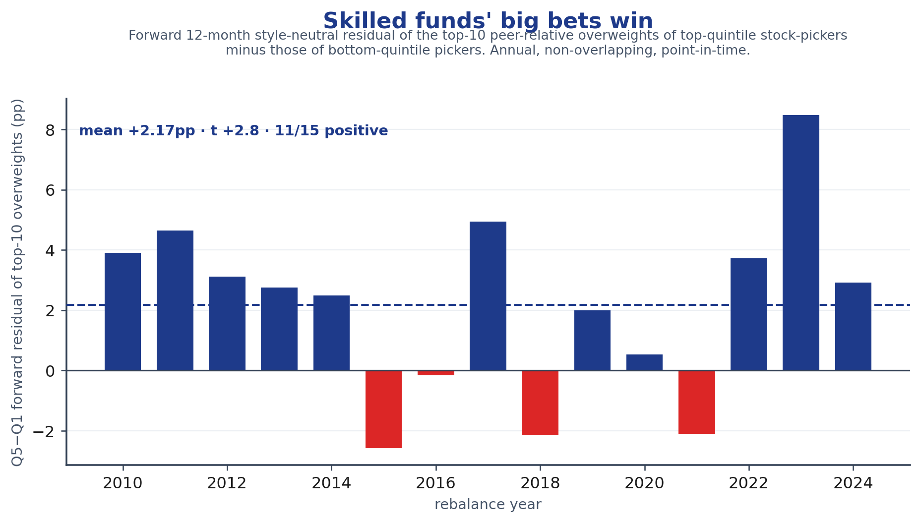 Forward 12-month style-neutral residual return of the top-ten peer-relative overweights of top-quintile stock-pickers minus those of bottom-quintile pickers, by year. Annual, non-overlapping, point-in-time; mean +2.2pp with a ±2 SE band. The signal strengthens as positions concentrate (top-five: +3.2pp) — the "best ideas" mechanism, conditioned on skill.
