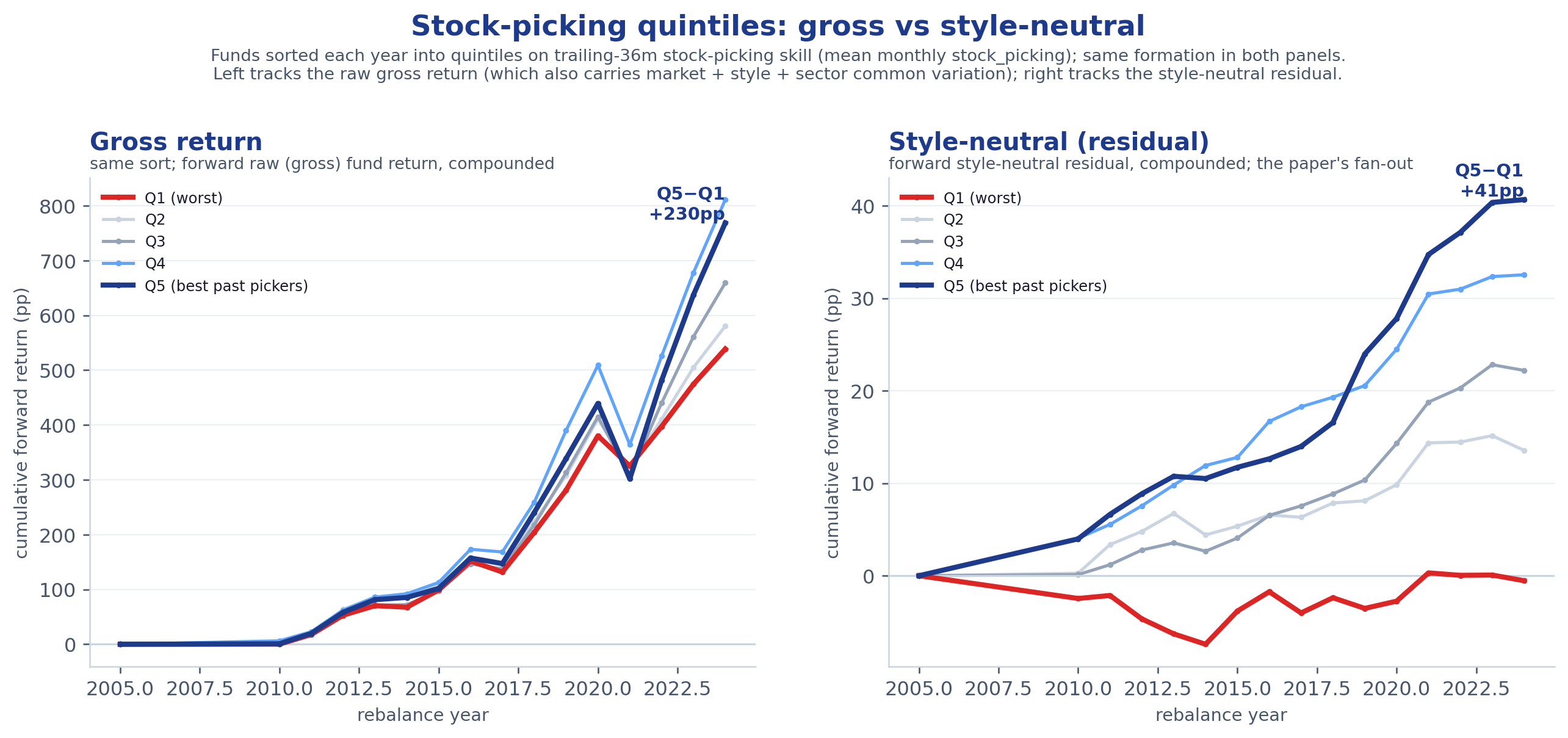 Funds are sorted each year into quintiles by trailing stock-picking skill (trailing-36m mean stock_picking — the same ranking feature used throughout the paper), the same formation in both panels. Left (gross return): the gross spread looks large (terminal Q5−Q1 ≈ +230pp) only because every quintile rides the same equity-market compounding base; the ordering is unstable and not monotonic (Q4 finishes above Q5), so headline returns are not a clean read on selection. Right (style-neutral residual): this is the actual test — once the shared market/style/sector beta stack is removed, the quintiles fan out cleanly and monotonically (Q5 ≈ +41pp versus ≈ −1pp for Q1, a terminal Q5−Q1 spread of roughly +41pp). The persistent stock-picking skill lives in the residual, not in headline returns.