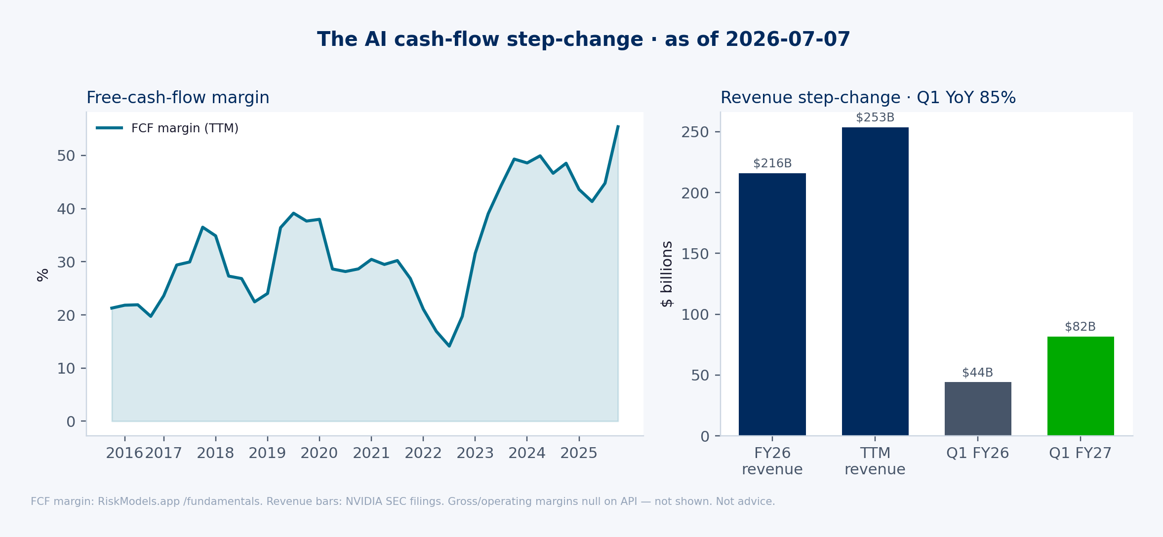 Left: RiskModels FCF margin history. Right: NVIDIA SEC revenue anchors (FY26, TTM, and Q1 year-over-year) — the operating step-change before the burden analysis.