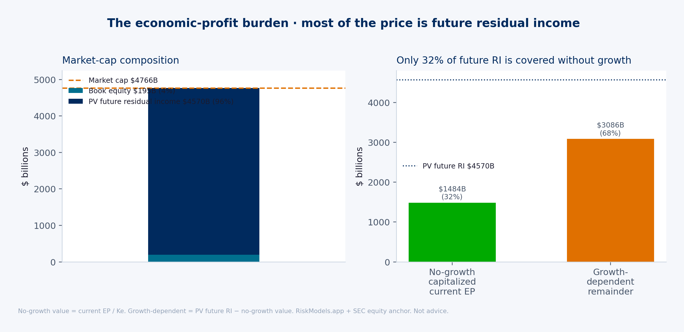 Left: book equity versus PV of future residual income against market cap. Right: no-growth capitalized current EP versus the growth-dependent remainder — the paper’s central quantitative claim.