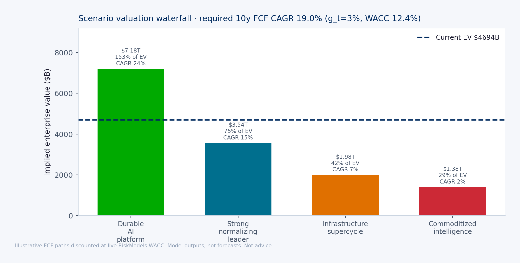 Four illustrative FCF paths. Bars above the dashed current-EV line clear the market hurdle; bars below do not. Only the durable-AI-platform path clears in this set.