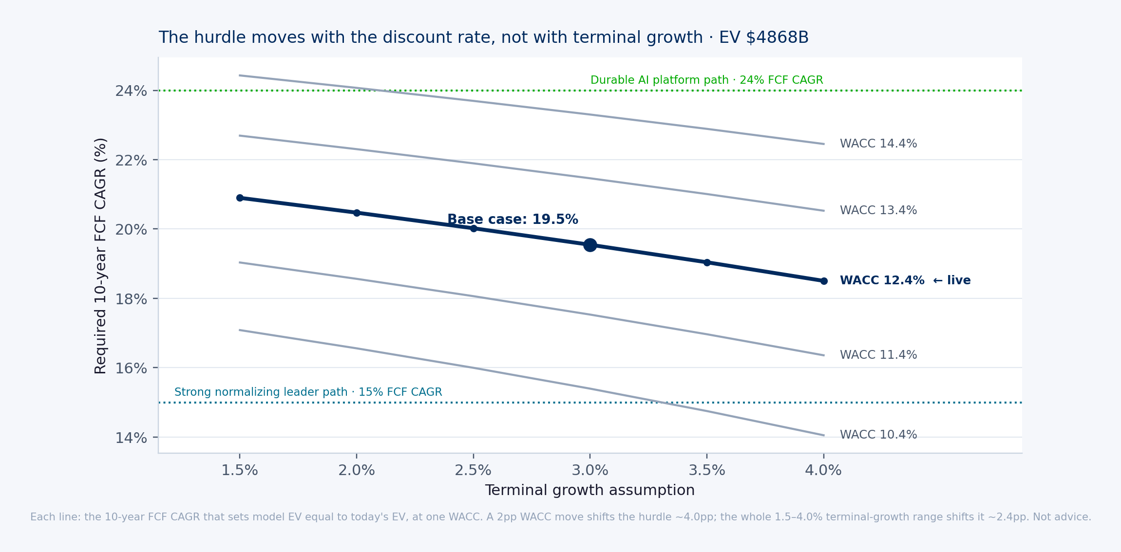 Each line is the 10-year FCF growth rate that sets model enterprise value equal to today's, at one cost of capital. The dotted horizontals mark two of the scenario paths.