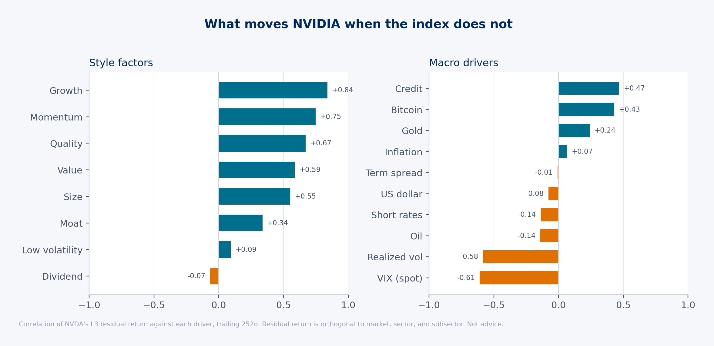 Correlation of NVDA's residual return against style factors and macro drivers, trailing 252 days.