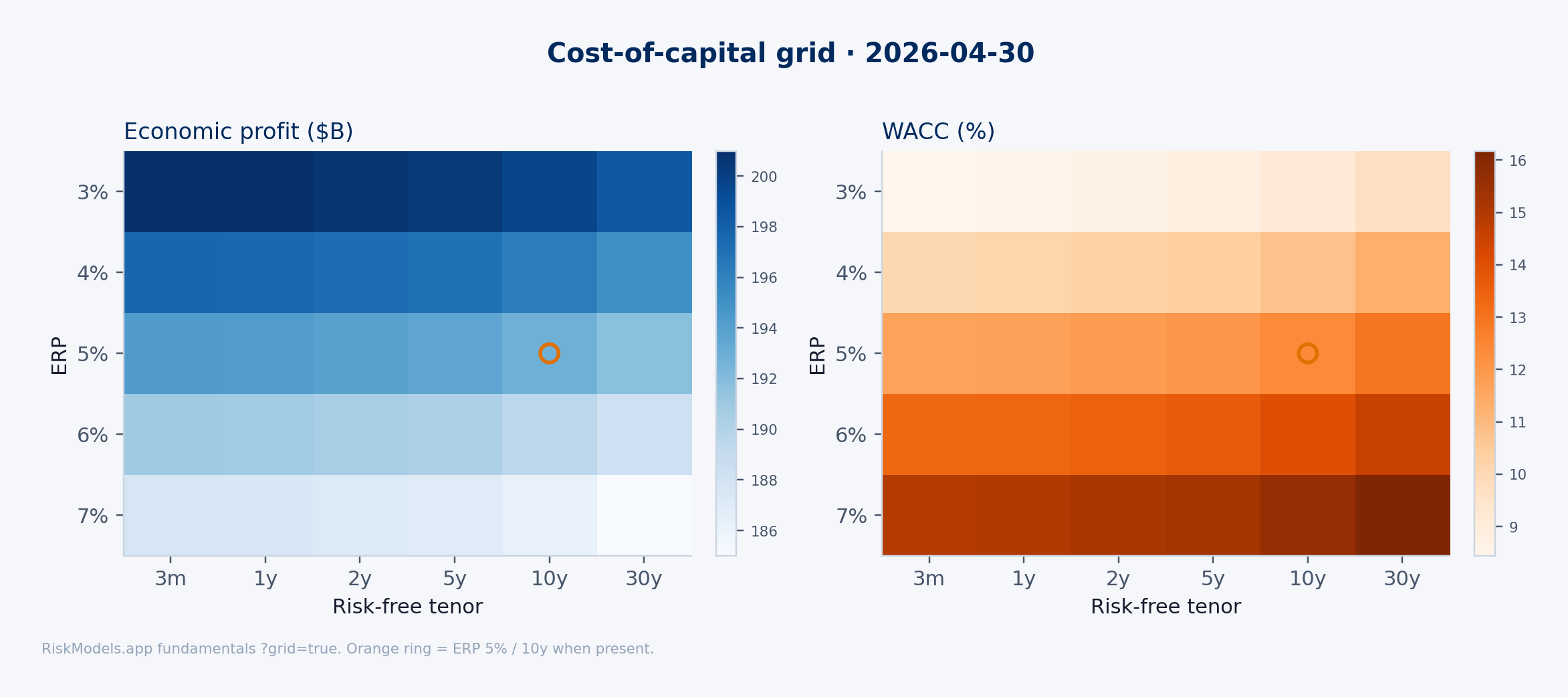 Cost-of-capital sensitivity grid (ERP × risk-free tenor).