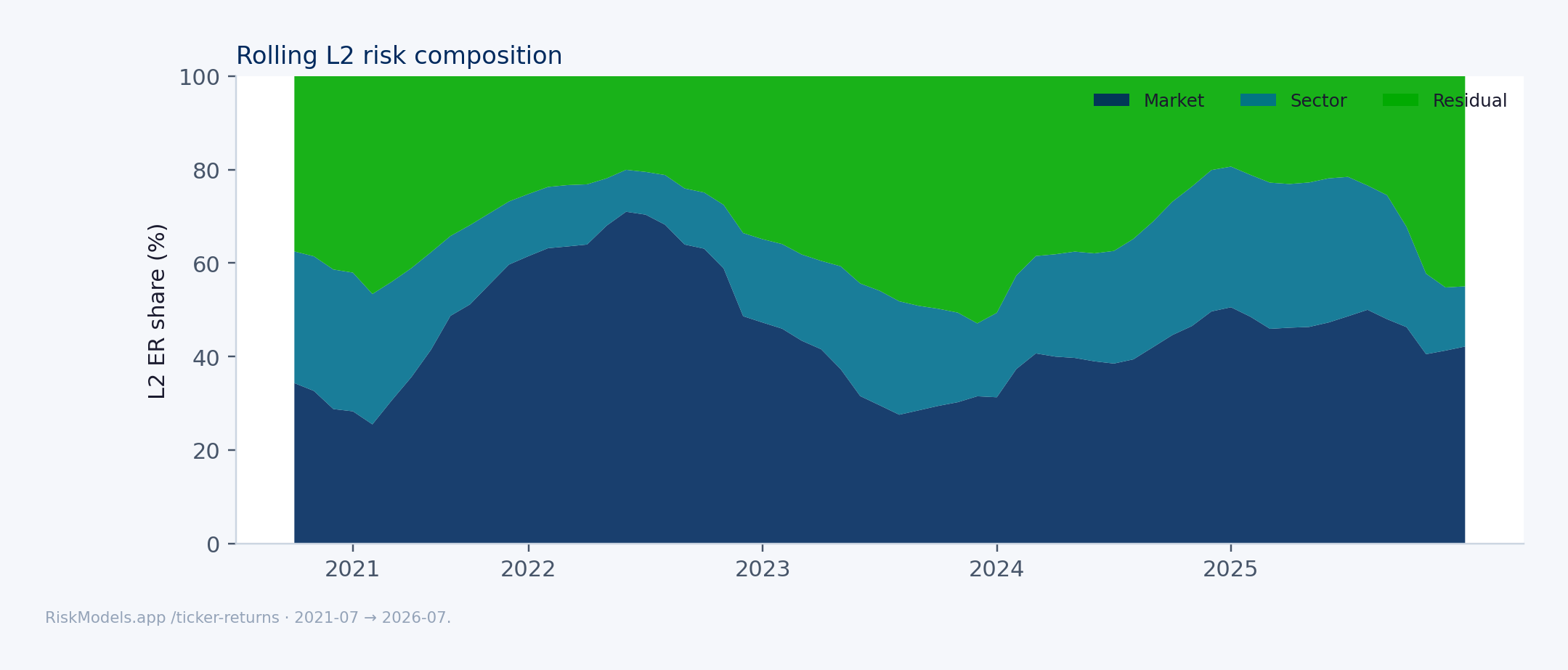 Rolling L2 risk composition from ticker-returns history.