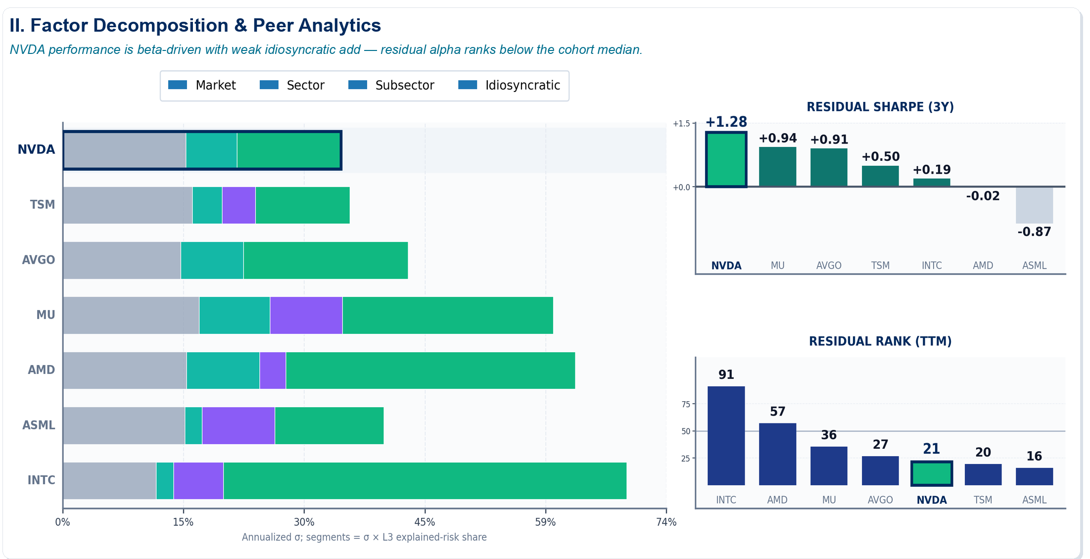 Volatility-scaled risk composition for NVIDIA and its closest semiconductor peers, with residual Sharpe ratio and residual rank. Published Deep Dive page, as-of 2026-07-07.