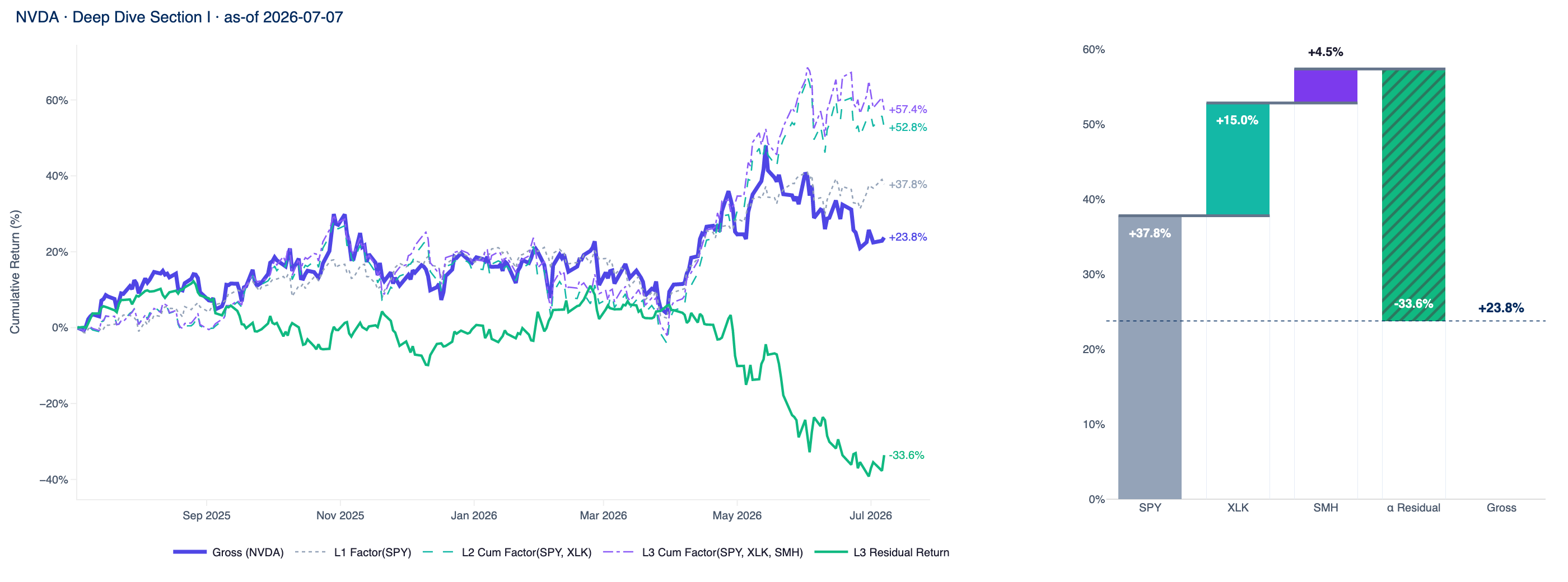 Cumulative returns versus L1–L3 combined factor returns and residual α, with the telescoping L3 attribution waterfall (as-of on chart).