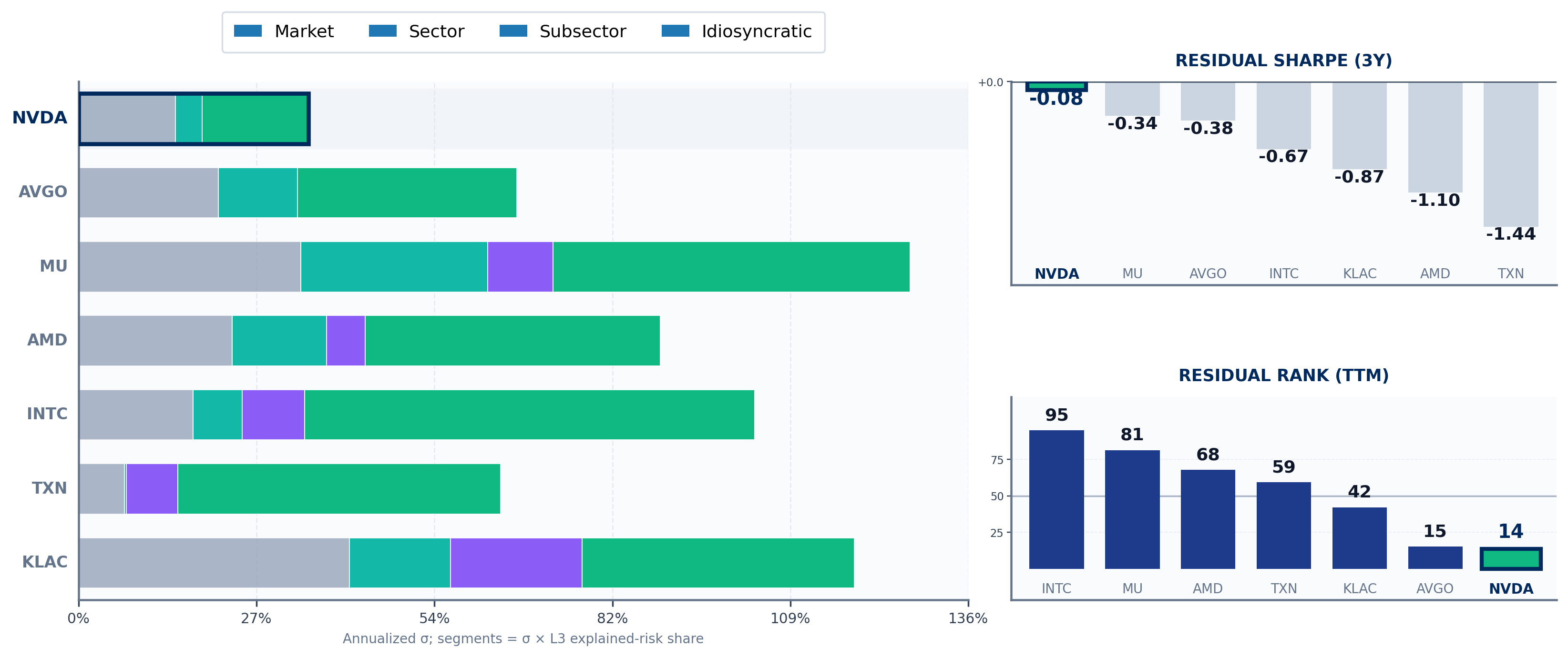 σ-scaled L3 risk DNA for NVDA and top subsector peers, plus residual Sharpe and residual rank. High residual share is risk anatomy — not by itself a valuation-duration claim.