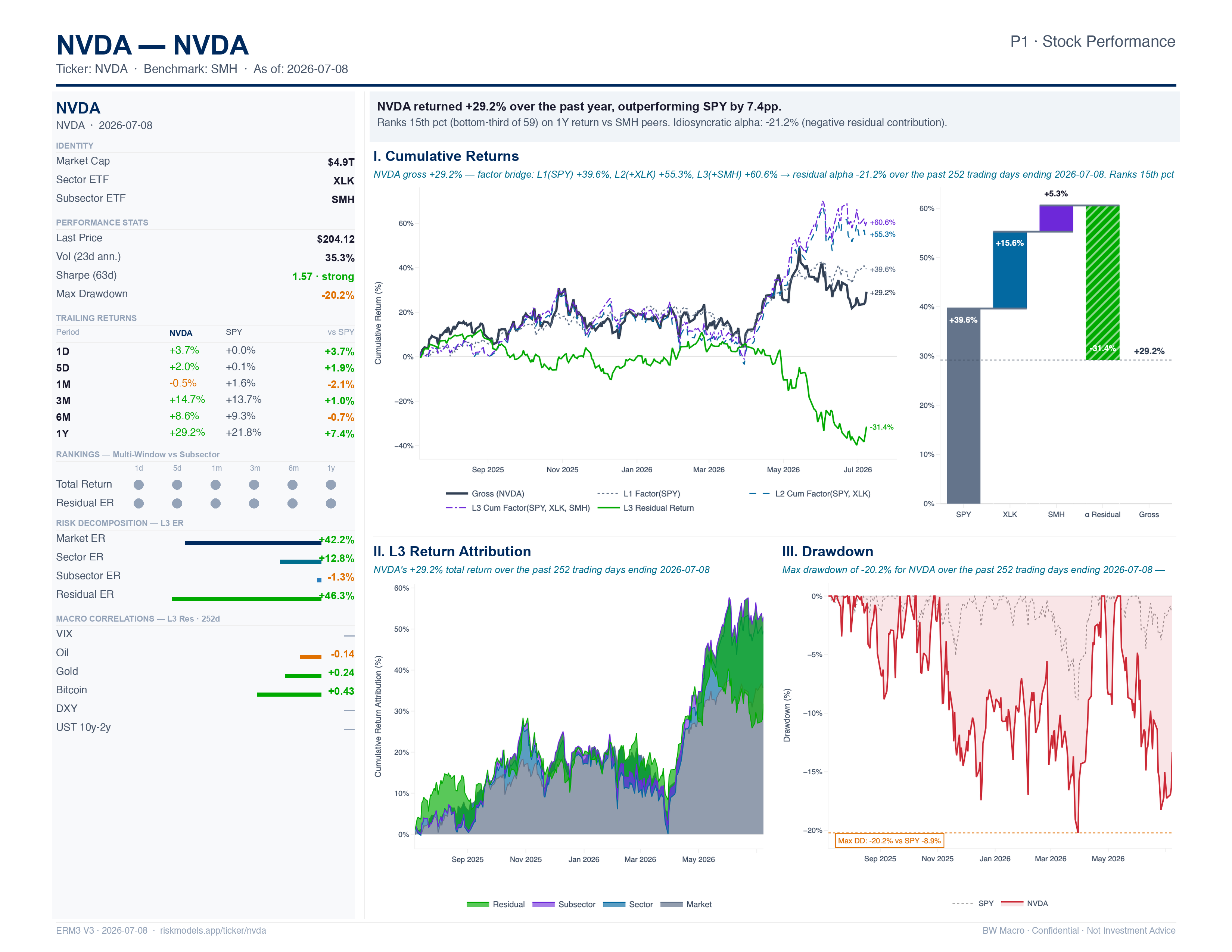 The P1 Stock Snapshot for NVDA: cumulative returns with the factor bridge, L3 return attribution, drawdown against the market, and the left-rail risk decomposition and macro correlations.