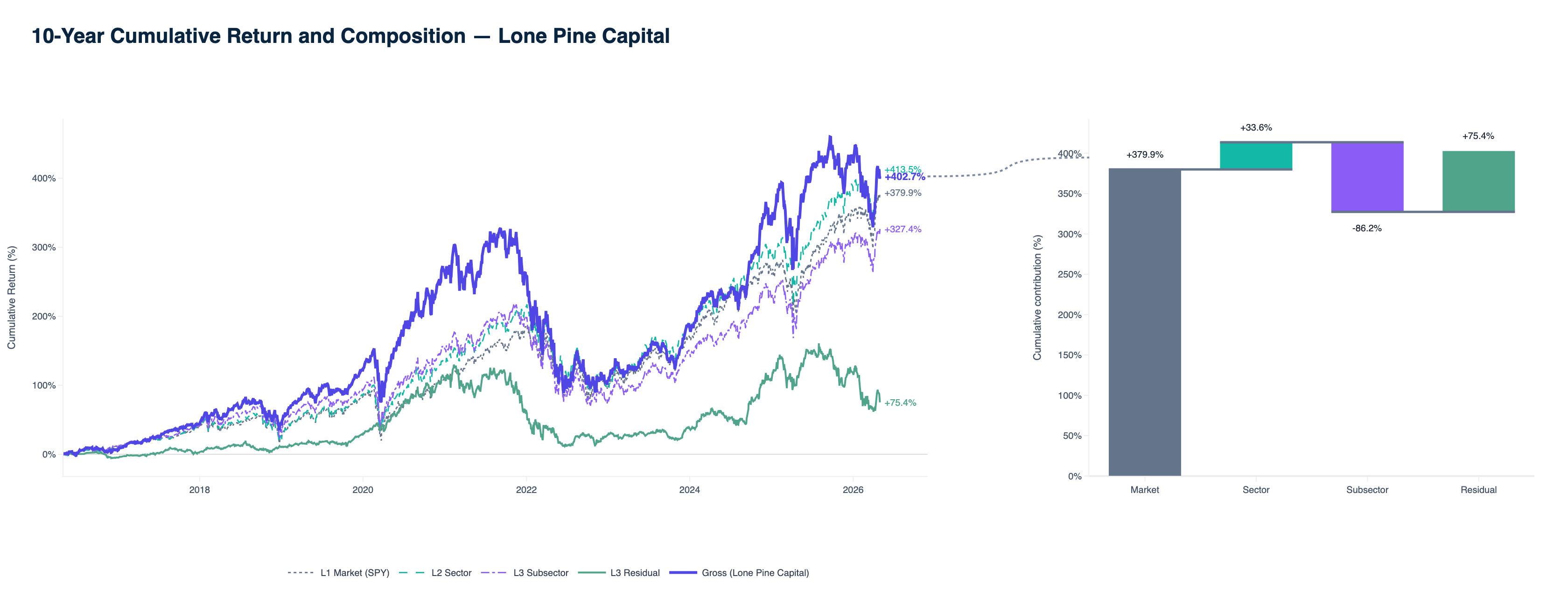 Lone Pine — trailing 10-year cumulative return and return composition