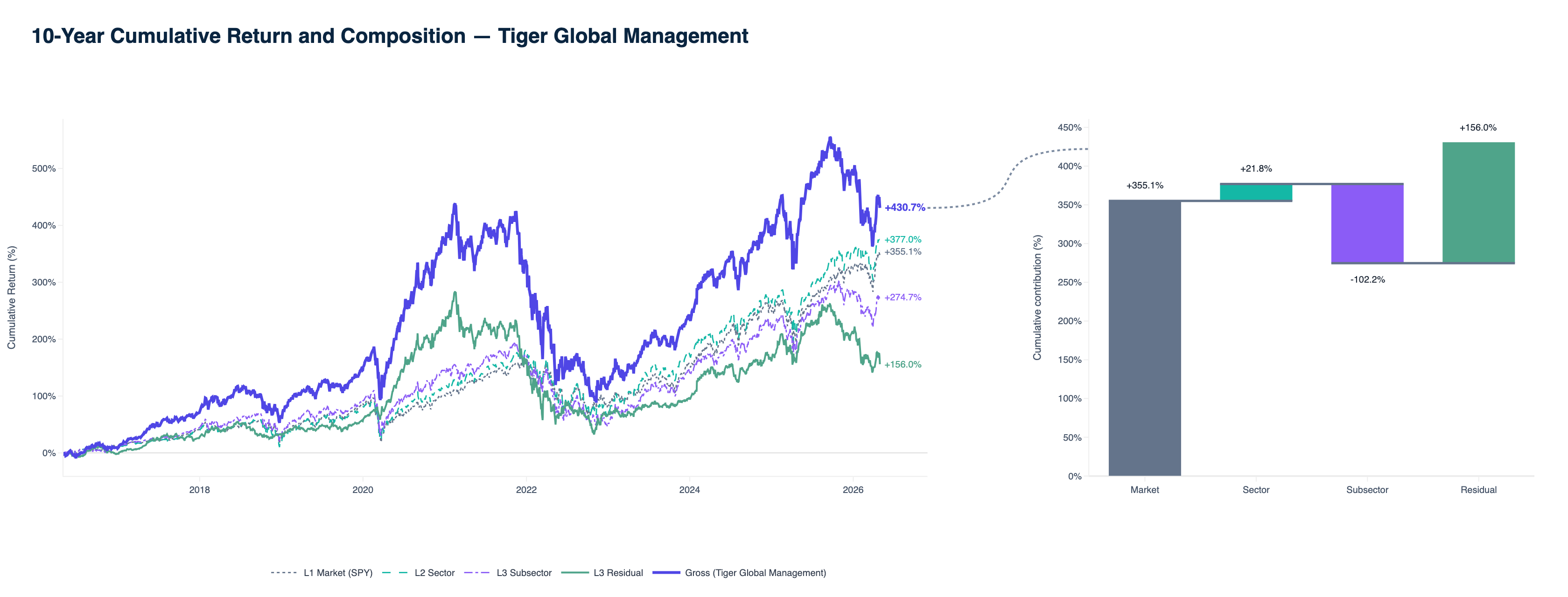 Tiger Global — trailing 10-year cumulative return and return composition