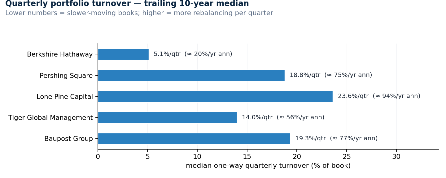 Median quarterly portfolio turnover, trailing 10 years