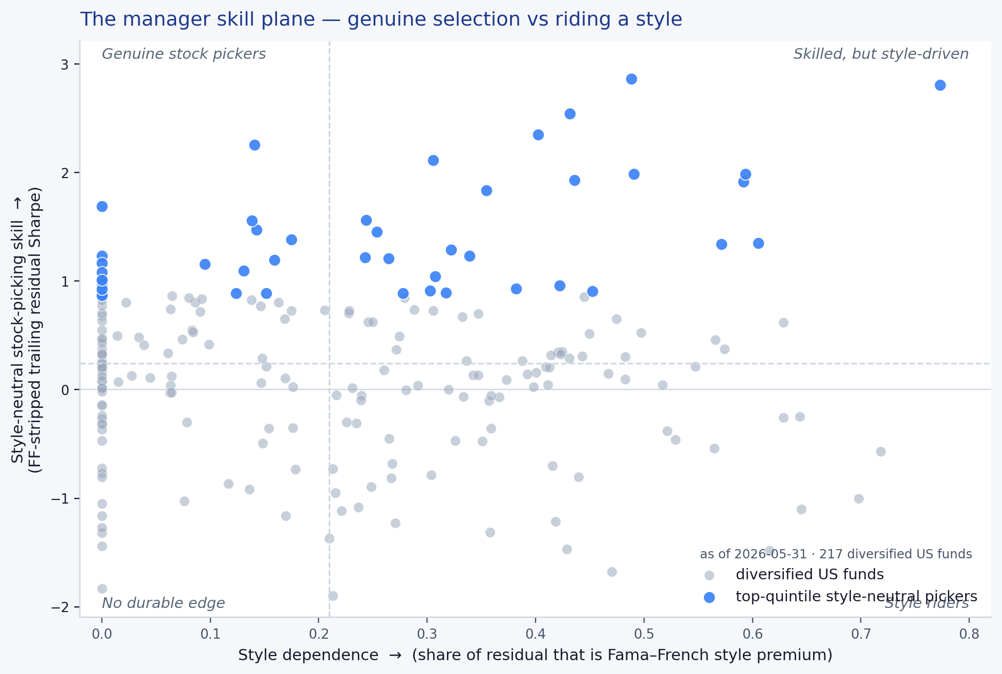 The manager skill plane. Each point is a diversified, SPY-benchmarked US equity fund, placed by style dependence (horizontal — the share of its residual that is Fama–French size/value premium) and style-neutral stock-picking (vertical — the FF-stripped trailing residual); the top-quintile style-neutral pickers are highlighted. Dashed lines mark cohort medians. Genuine stock pickers sit upper-left; style riders, whose edge is mostly a size or value tilt, sit lower-right.