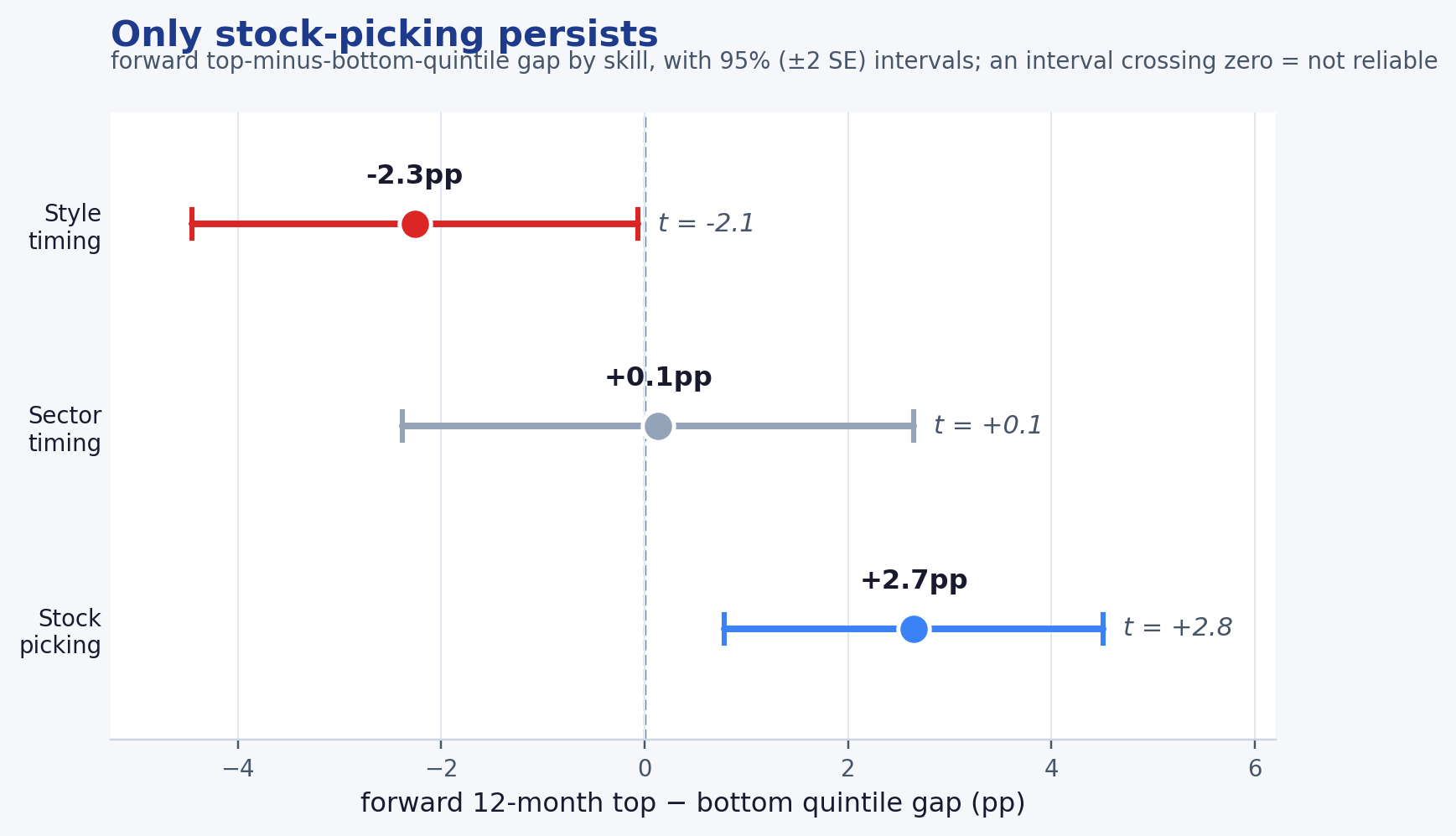 Only stock-picking persists. Forward 12-month top-minus-bottom-quintile gap for each manager skill, with 95% (±2 SE) intervals across the annual, non-overlapping rebalances. An interval that crosses zero is not reliable: style timing is directionally negative but not significant at the 5% level two-sided in this sample, sector timing straddles zero (not distinguishable from noise), and only stock-picking is reliably positive.