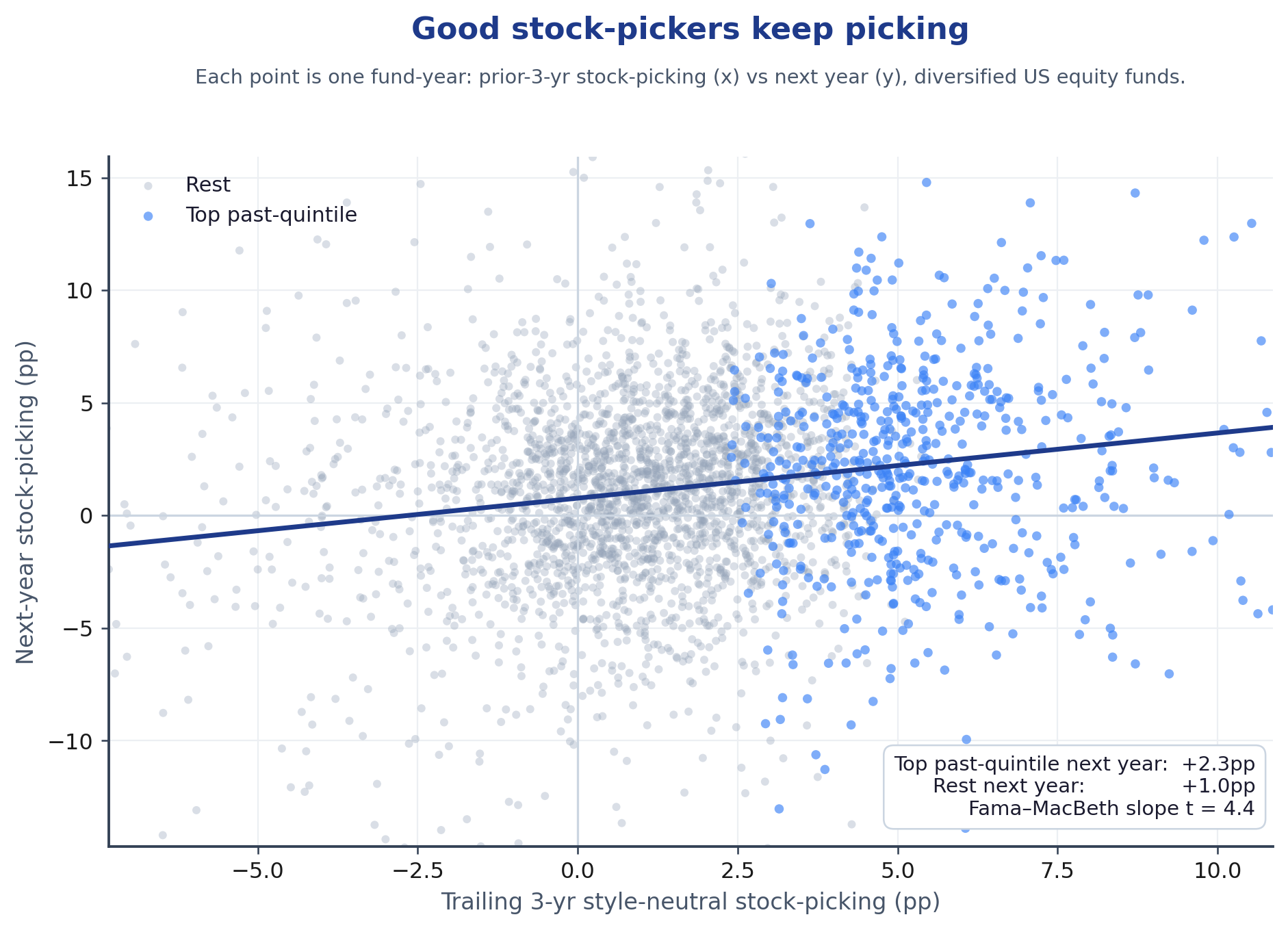 Each point is one fund-year: style-neutral stock-picking over the prior three years (horizontal) versus the next year (vertical), for diversified US equity funds. Top past-quintile funds (blue) cluster upper-right and average +2.3pp next year versus +1.0pp for the rest; the upward fit is reliable (Fama–MacBeth t = 4.4). The full result, and the two skills that don't persist, are in Section 4.